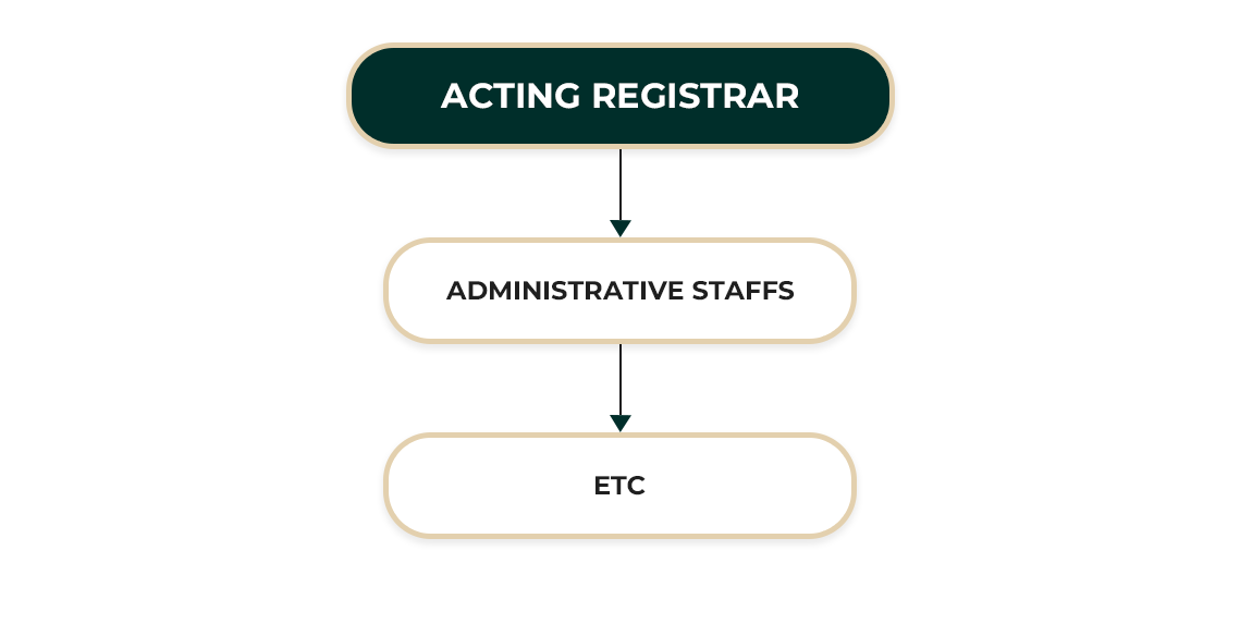 District Court Muthur ORGANIZATIONAL STRUCTURE